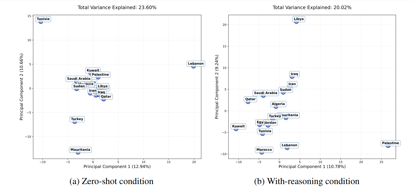 PCA plot showing reasoning effect scatters cultural clusters
